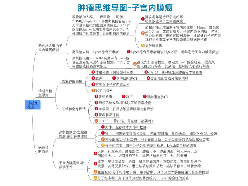 子宫内膜癌2022年CSCO思维导图