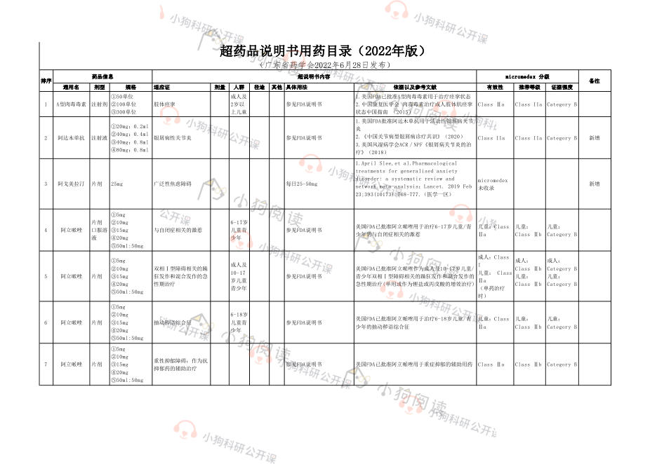 超药品说明书用药目录(2022年版)