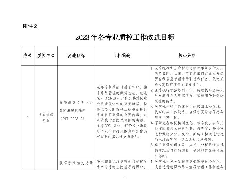 2023年各专业质控工作改进目标