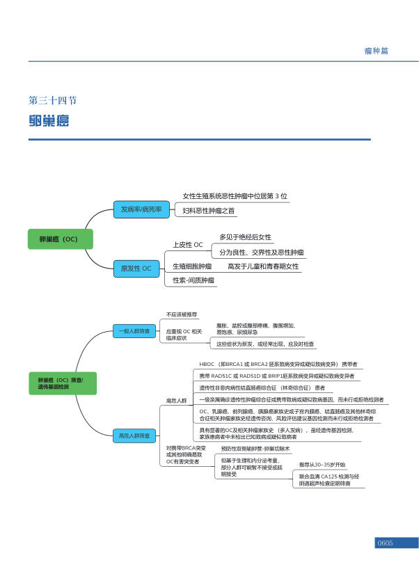 (CACA)卵巢癌-思维导图_V1.0_2025